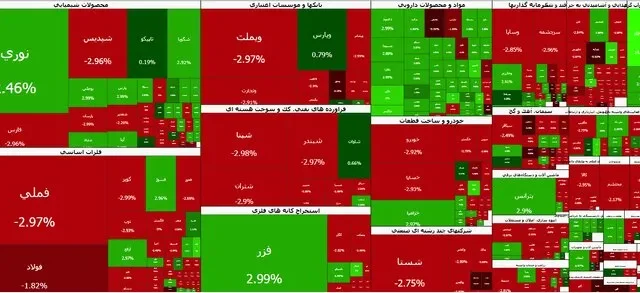ریزش ۱۱۳ هزار واحدی شاخص کل بورس
