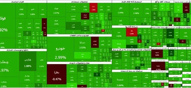 رشد ۱۸۶ هزار واحدی شاخص بورس